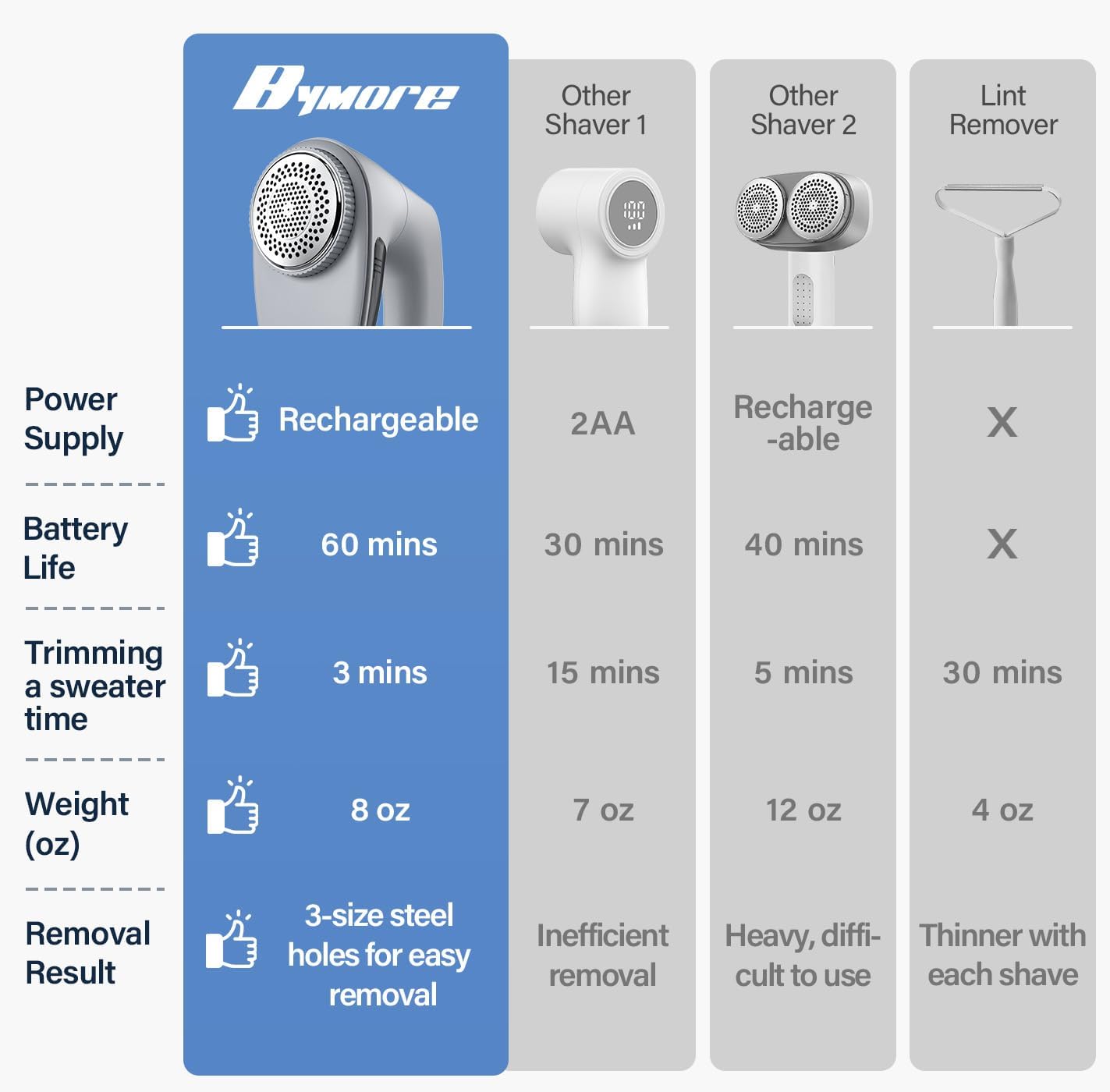 Bymore Fabric Shaver, Lint Shaver, Sweater Shaver for Clothes, Gray | Large 65mm head and six-leaf blades cover more area in fewer passes for fast, even care on sweaters, couches and furniture - Image 2